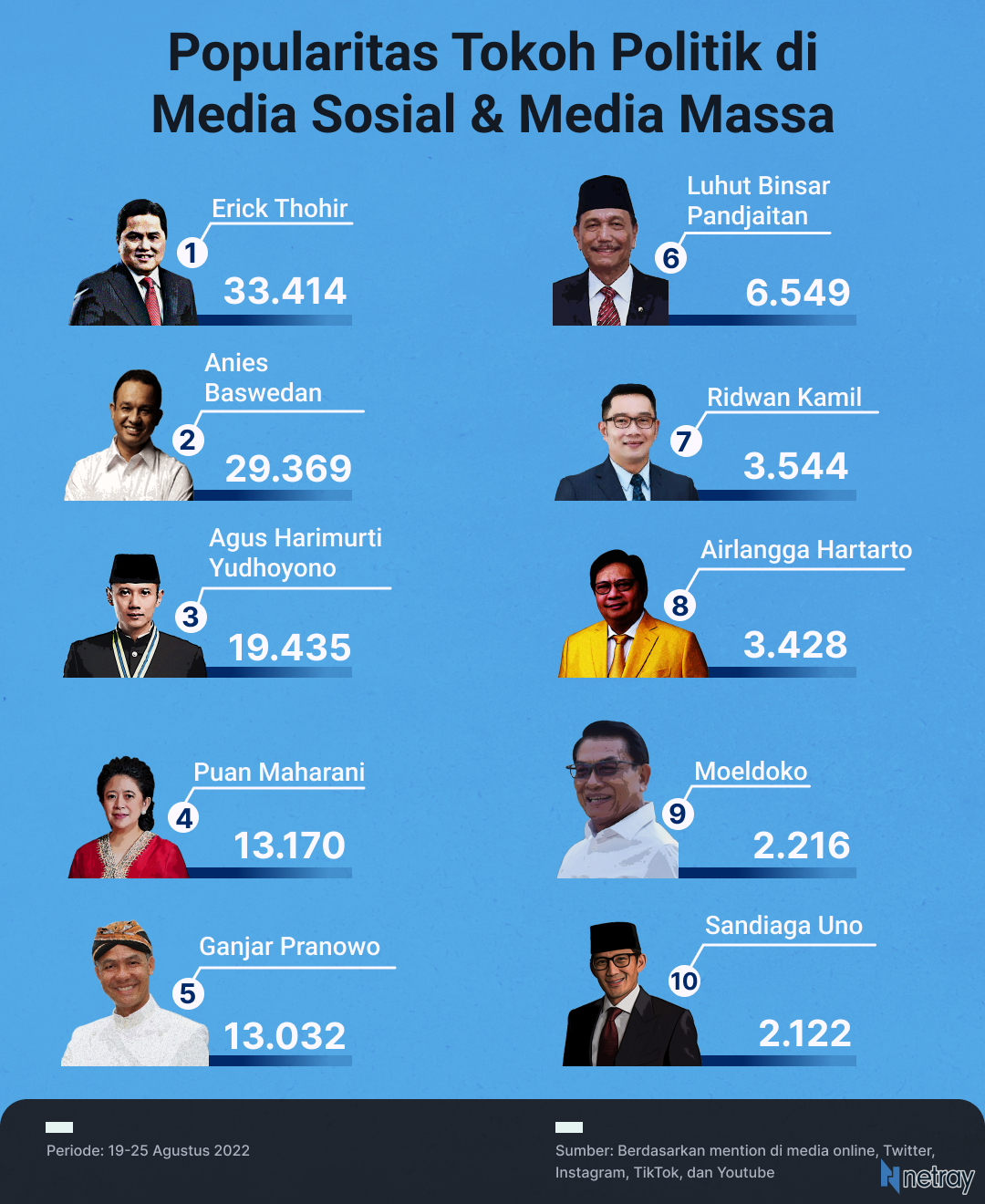 Popularitas Tokoh Politik Di Media Sosial & Media Massa 19-25 Agustus ...