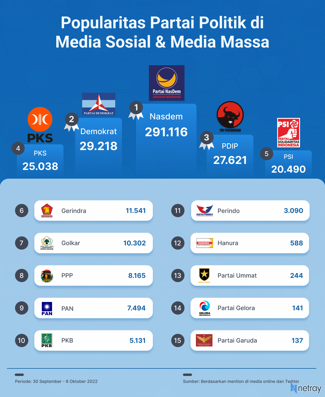 Popularitas Partai Politik Di Media Massa & Twitter Periode 30 ...