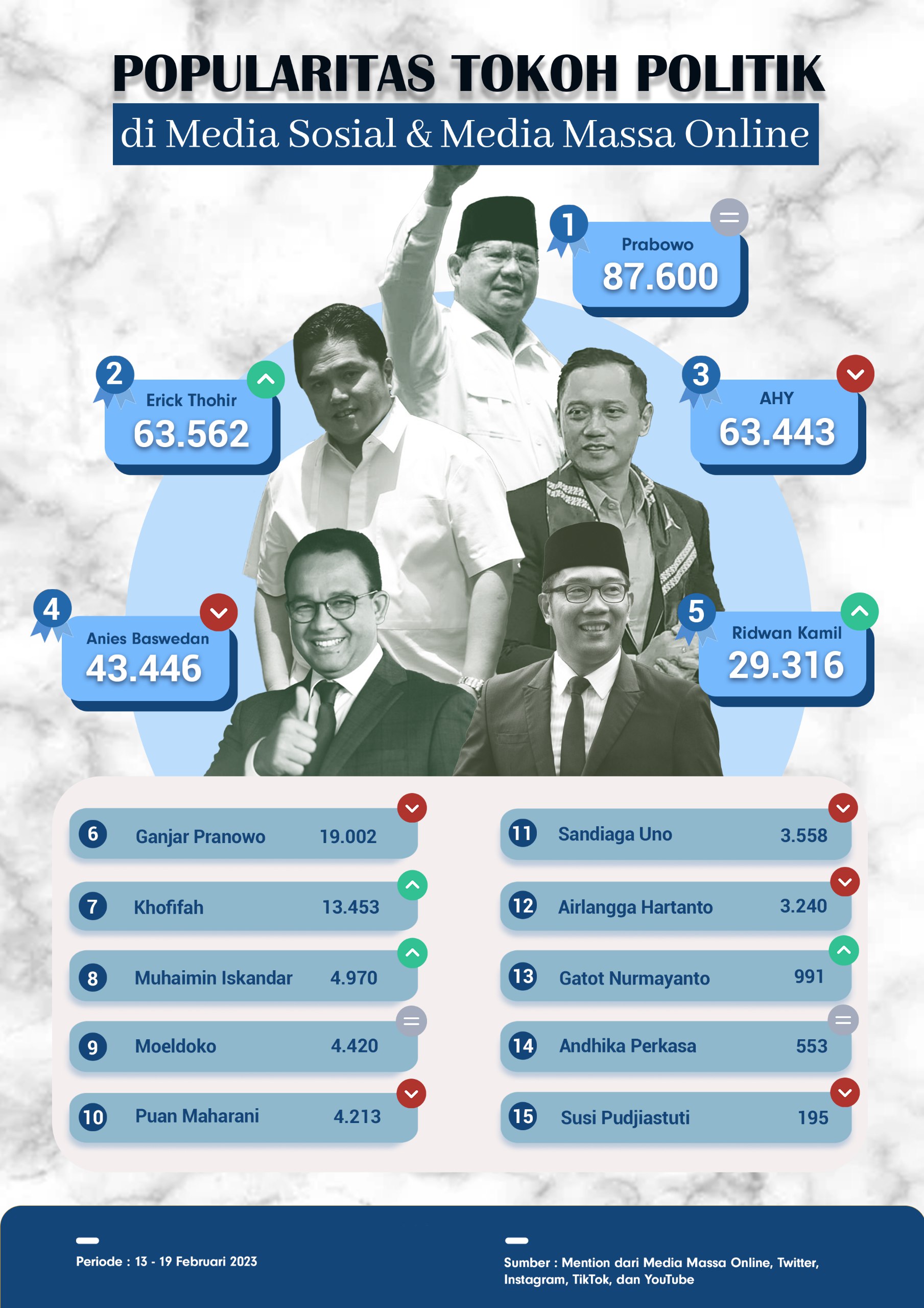 Popularitas Tokoh Politik Di Media Sosial & Media Massa Online 13-19 ...