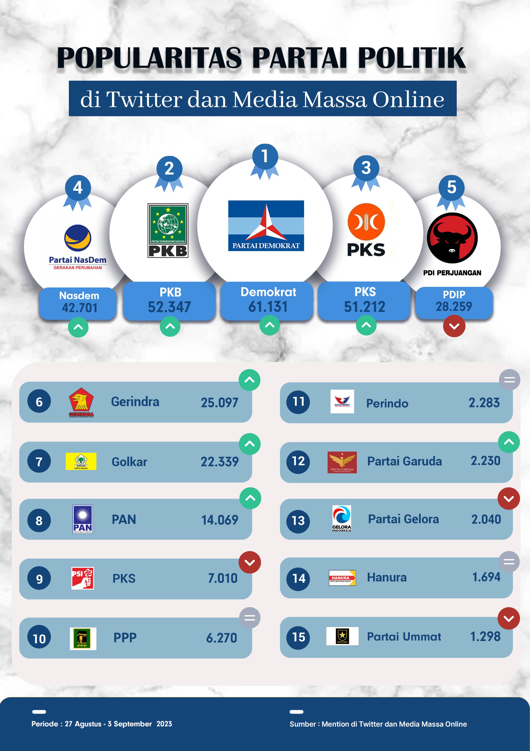 Popularitas Partai Politik Di Media Massa Online Dan Media Sosial ...